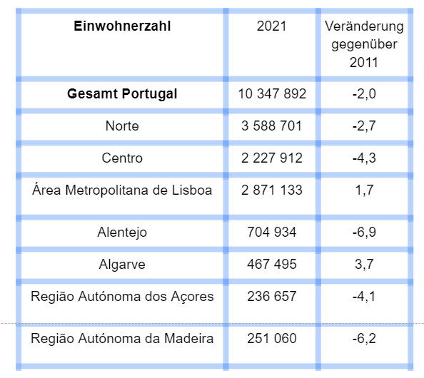 Kennen Sie die wichtigsten Städte in Portugal